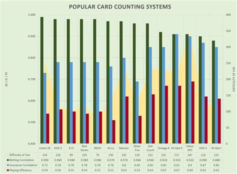 blackjack counting systems|Card Counting System Comparisons .
